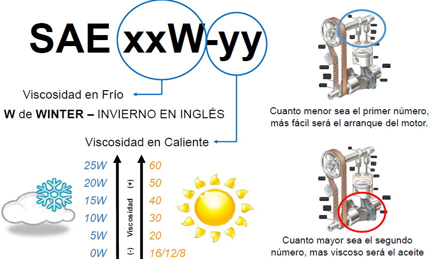 SAE para rodar seguro en verano