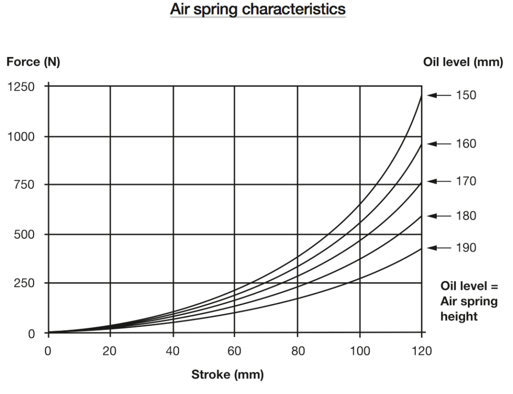 Gráfico que muestra la progresividad de la cámara de aire en función del nivel de aceite en su interior. 